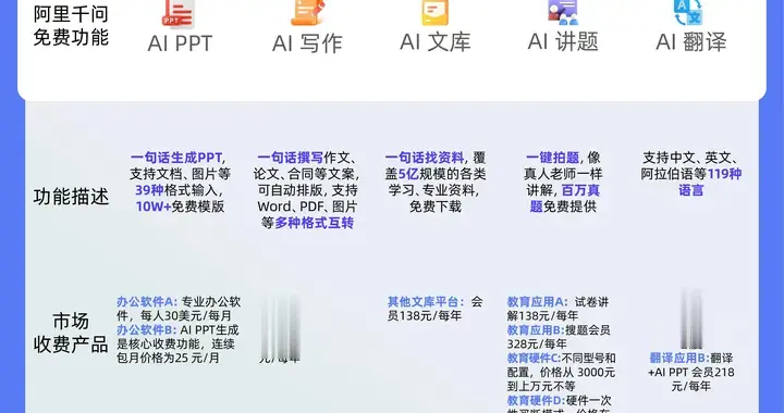 千问App校园走红：功能全免费，学生一年省下一个iPad