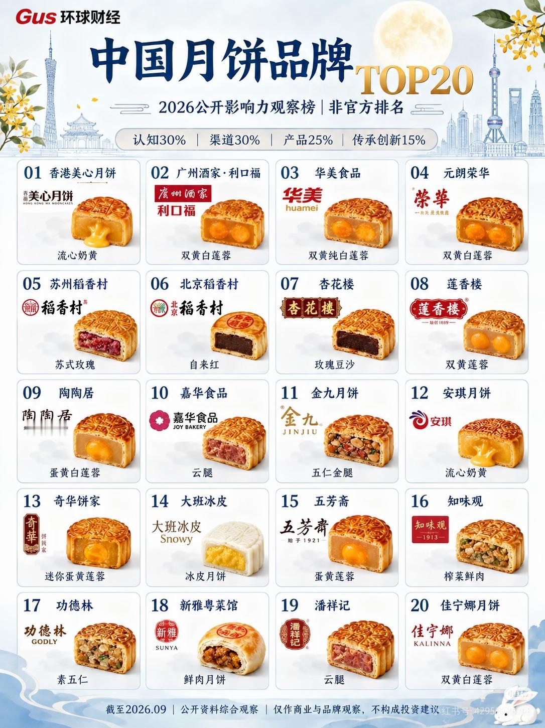 中国月饼品牌排行榜top20

🥮中国月饼市场没有一份覆盖内地与港澳、且口径统