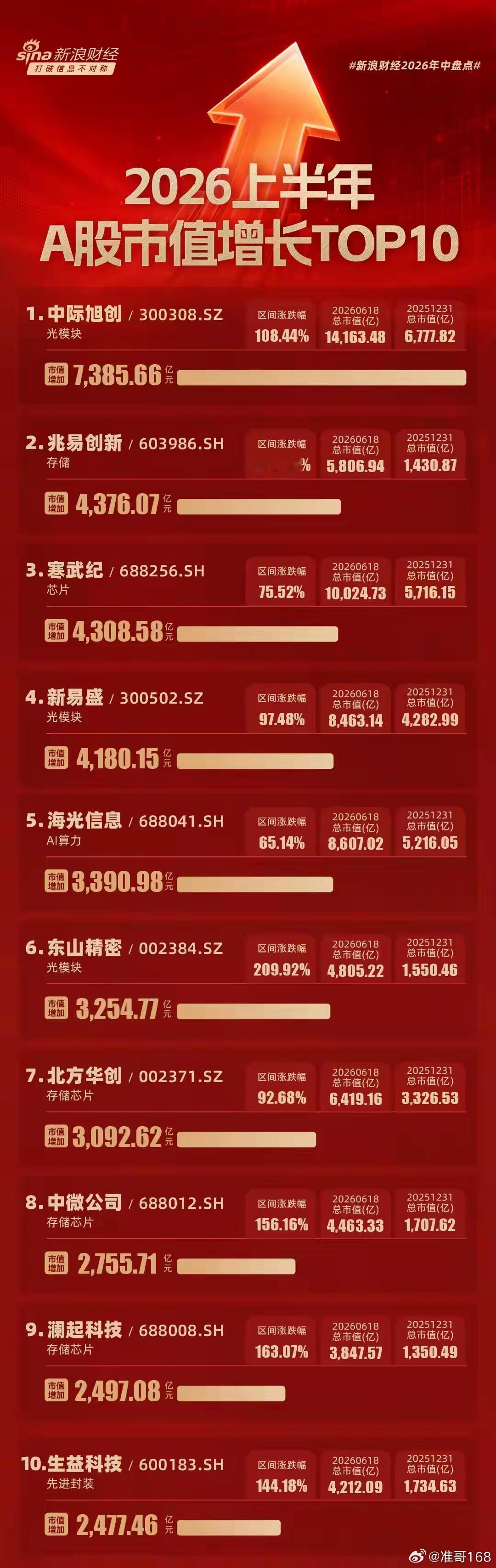 上半年A股市值增长TOP10：中际旭创市值增7386亿，兆易创新、寒武纪、新易盛