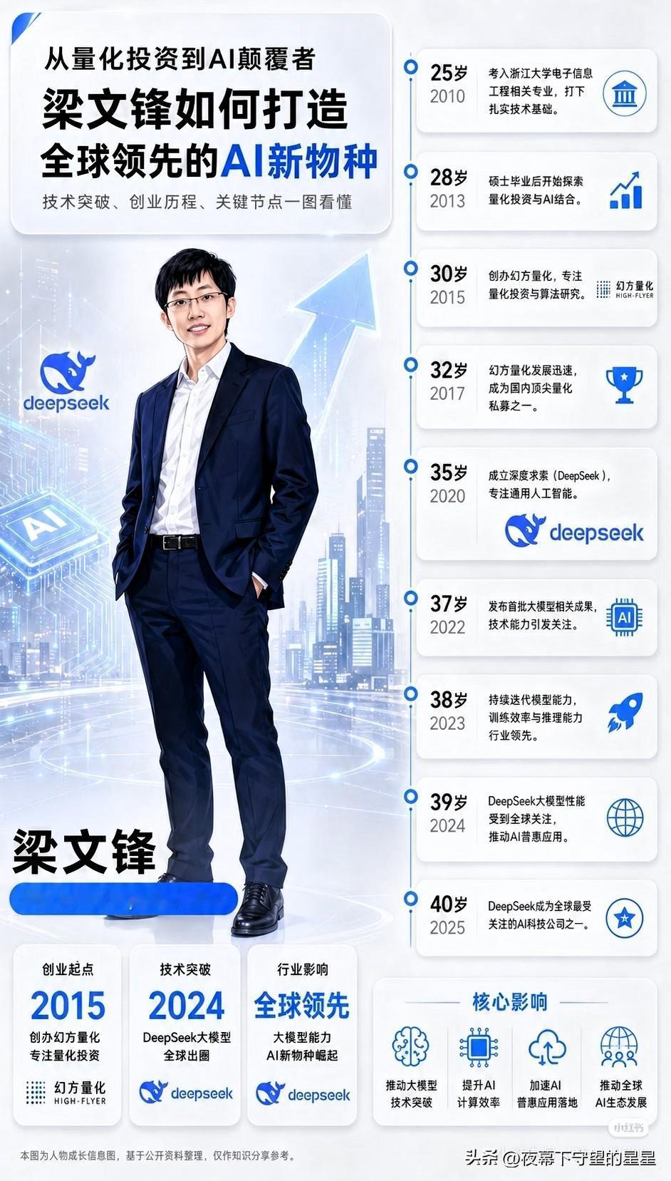 中国可能马上就要诞生第二个让美国忌惮的“任正非”了。
梁文锋，现在估计成了每个硅