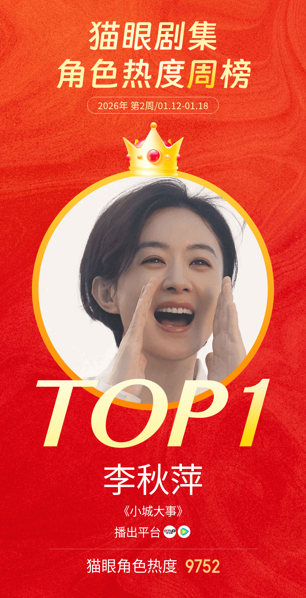 赵丽颖李秋萍角色热度冠军 据猫眼专业版数据，在《小城大事》中饰演的“李秋萍”成为