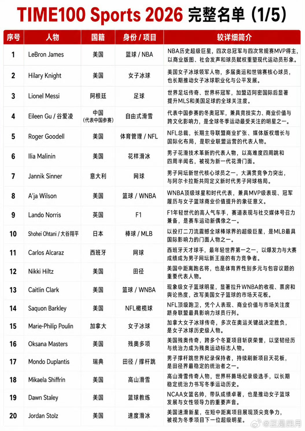 孙颖莎入选全球体育百大影响力人物《时代》周刊发布首届2026年度百大体育影响力人