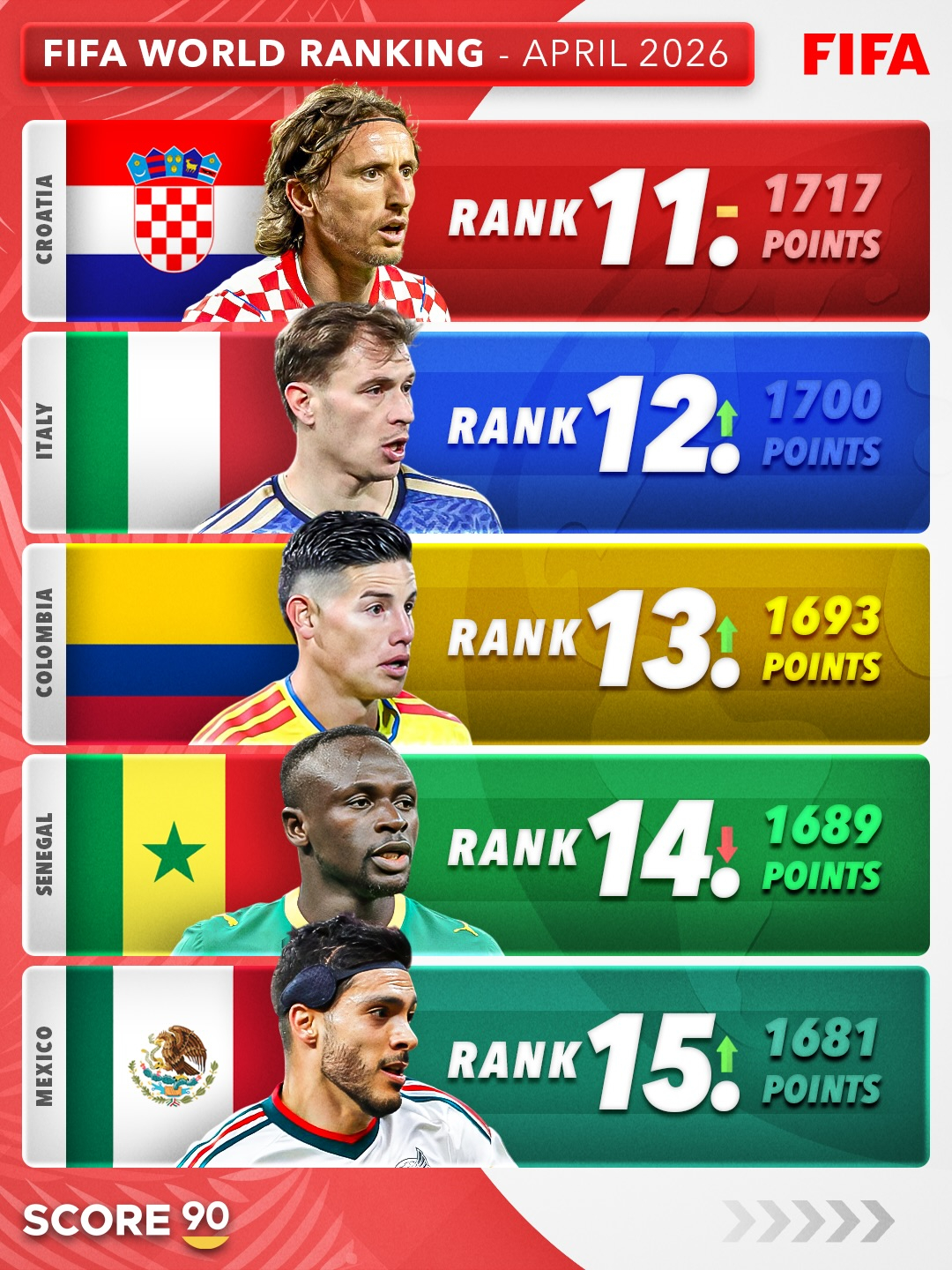 国际足联最新排名，前25名！ 