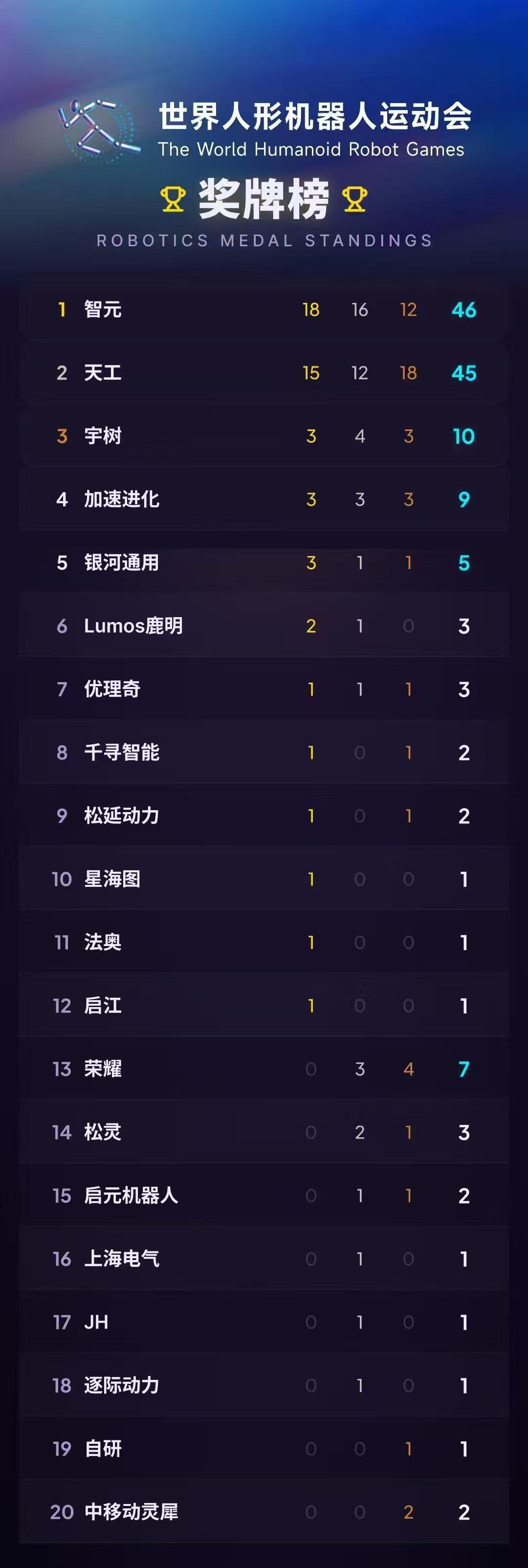 全球科技竞争背景下，国产人形机器人正在用硬核实力赢得世界瞩目，智元金牌榜奖牌榜双