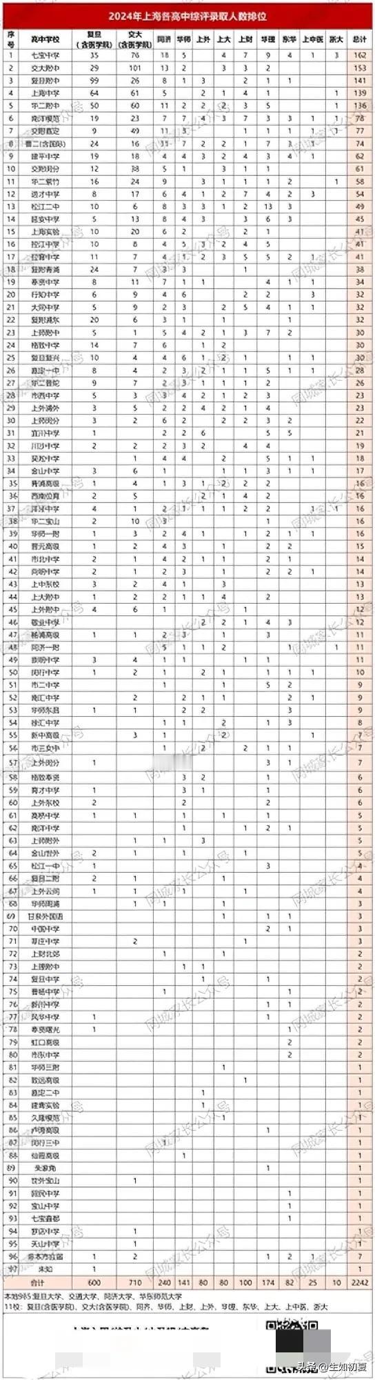 2024上海97所高中“综评录取”排位出炉！七宝成为最大赢家，部分八大地位不保！