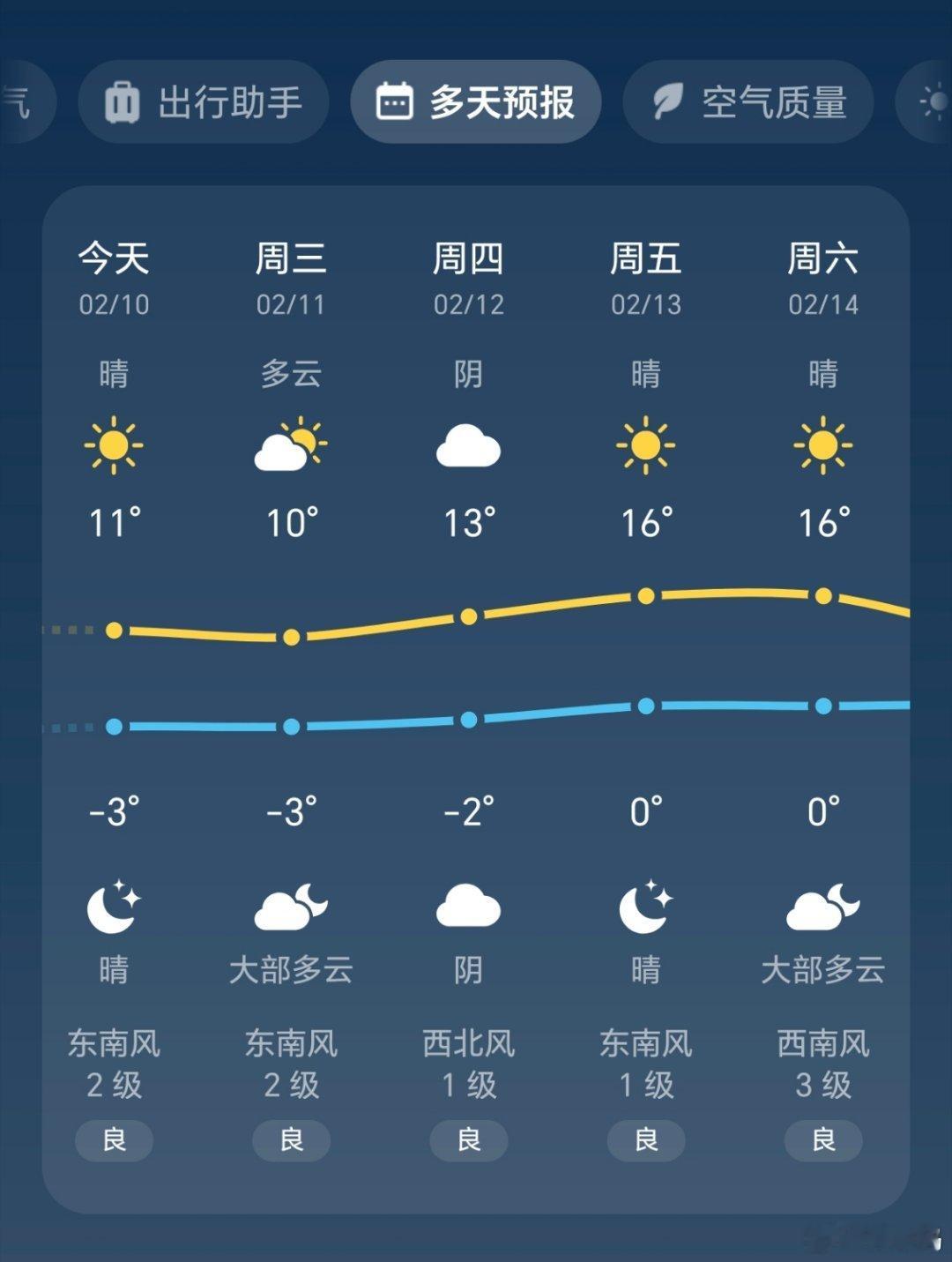 今年冬季一点儿也不冷，最近几天已经10多℃了，到了中午穿羽绒服还能热出一身汗。