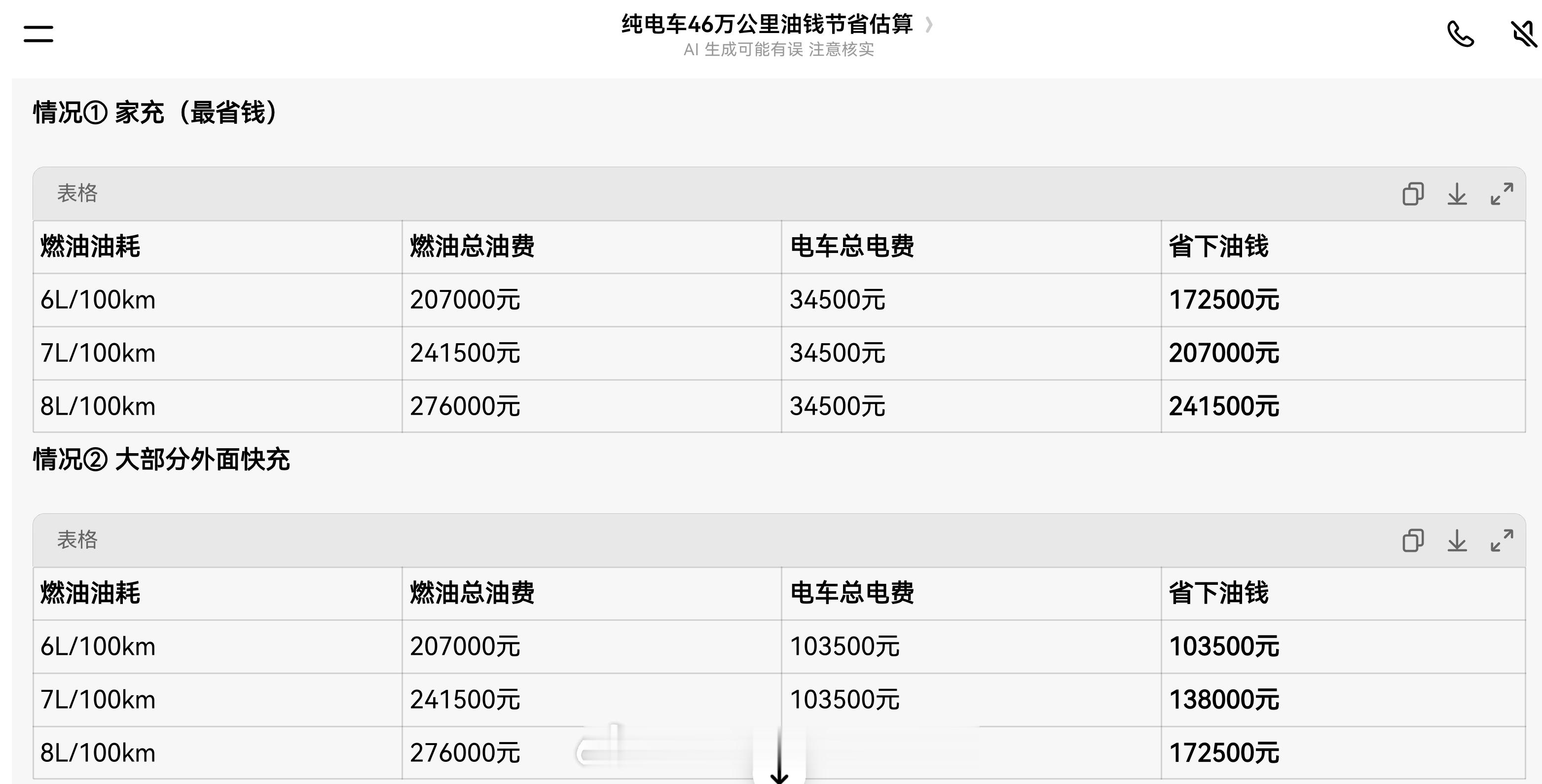 46万公里纯电里程什么概念？省纯电家充能平均平均20万，快充平均省个15万，基本