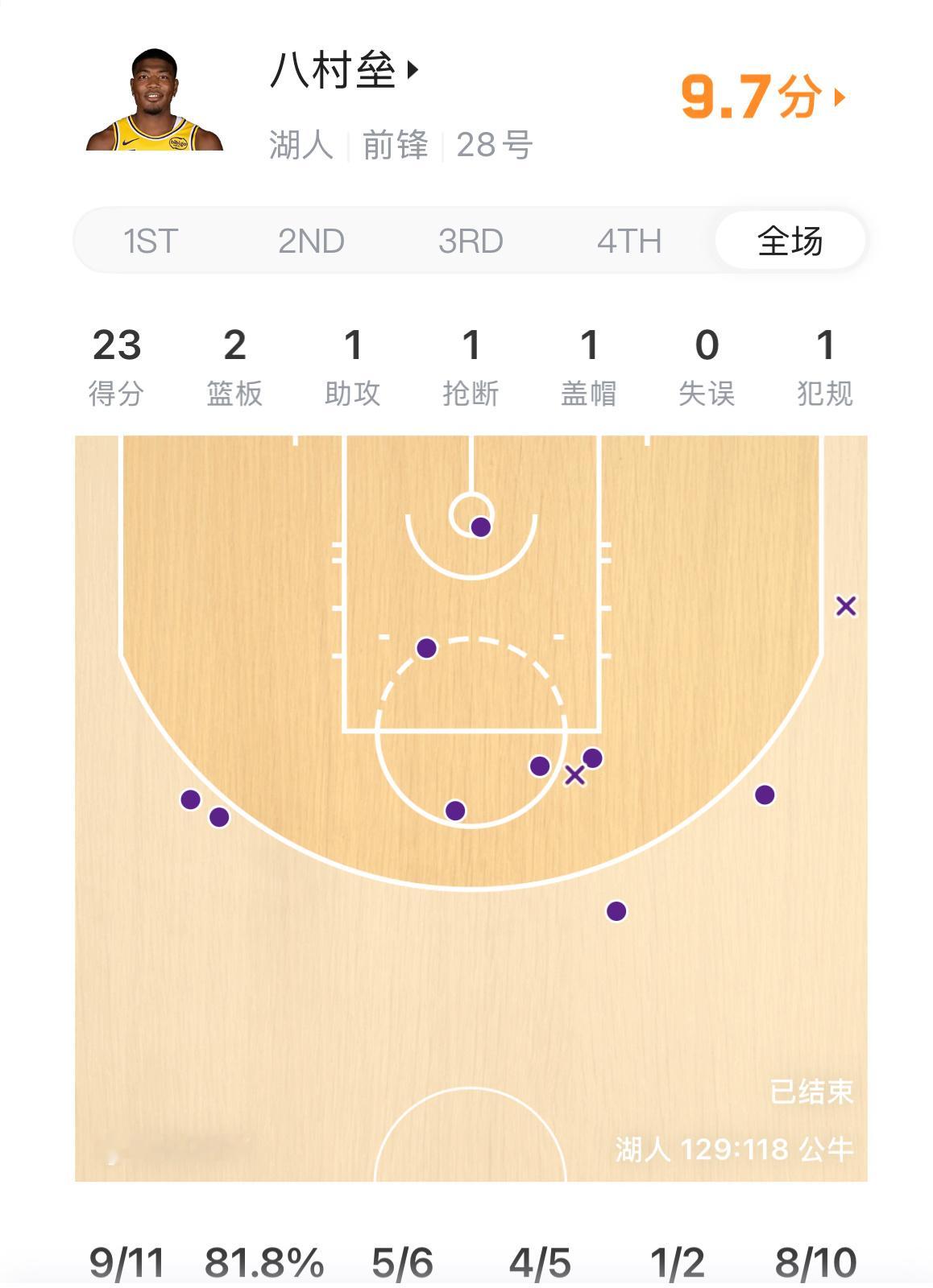 湖人129-118力克公牛：东詹双核一爆一稳，这才是湖人的赢球密码湖人这客场赢的