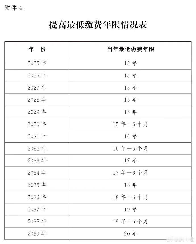 #逐步延至男63女55或58周岁退休##延迟退休年龄对照表#据权威媒体报道，这次