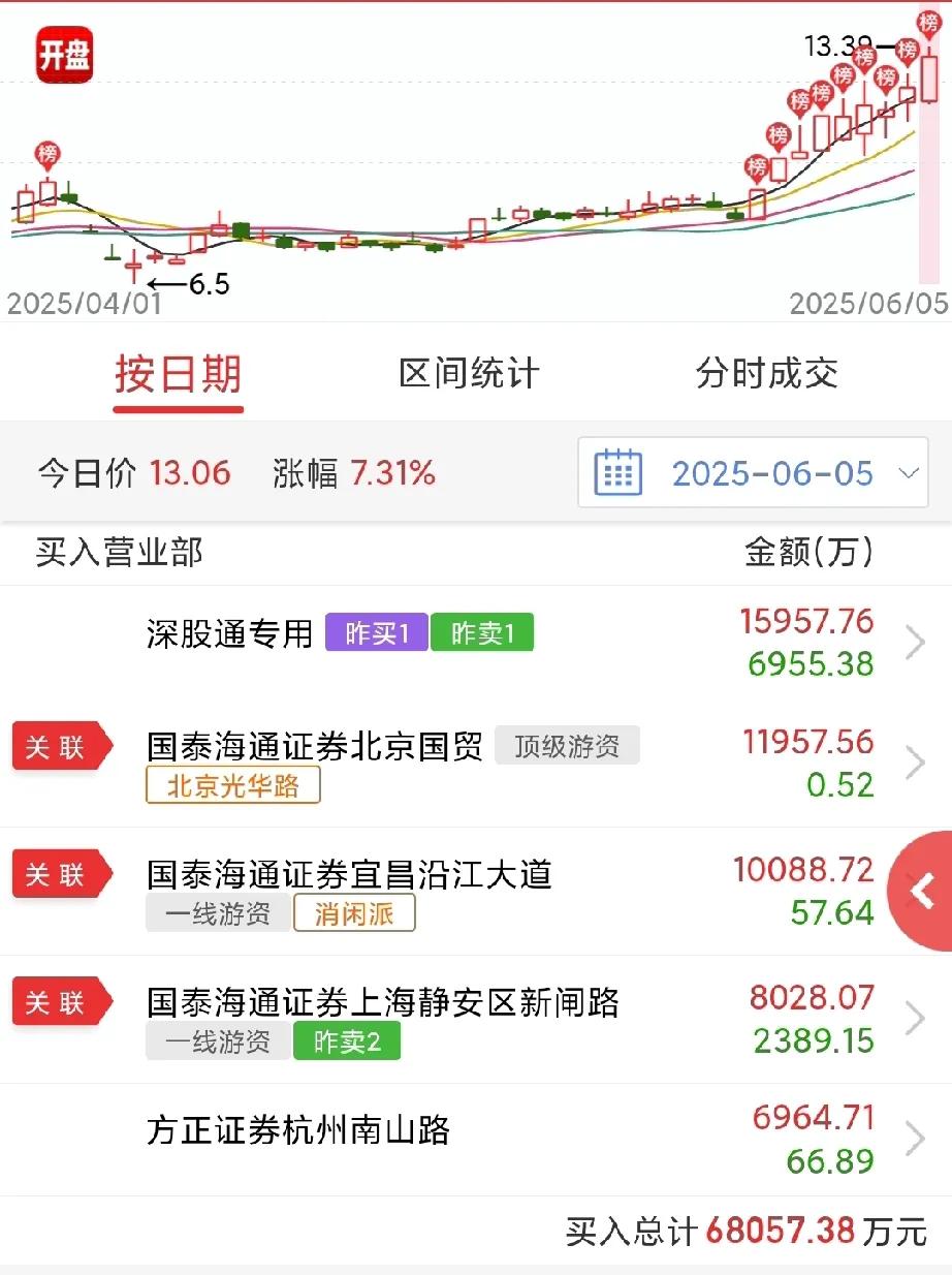 毛老板出了王子又进雪人，锁仓合锻几个亿，为什么钟情核聚变？

我猜一下，人家炒的