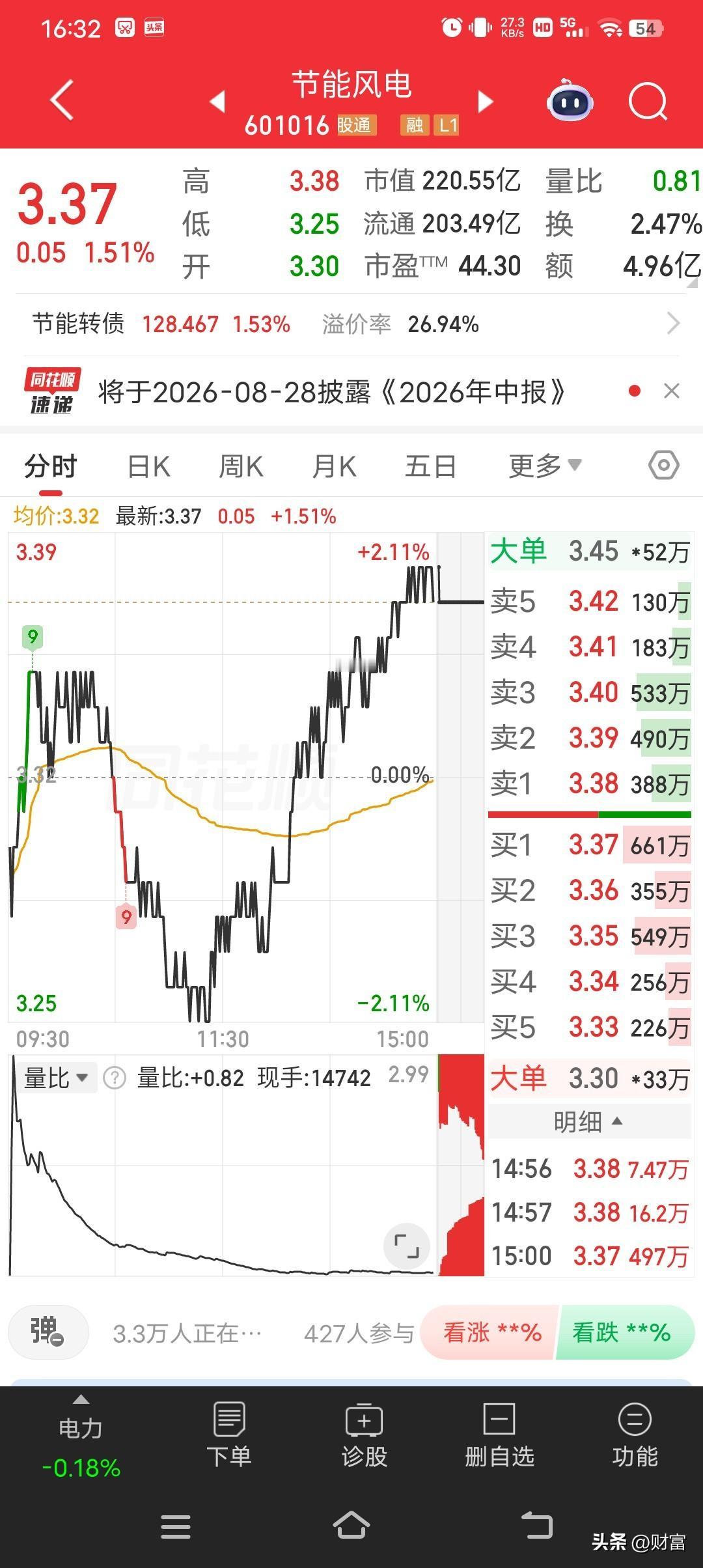 节能风电这走势有点意思啊。今天看到它股价3.37，涨幅1.37，走势较强。从英为