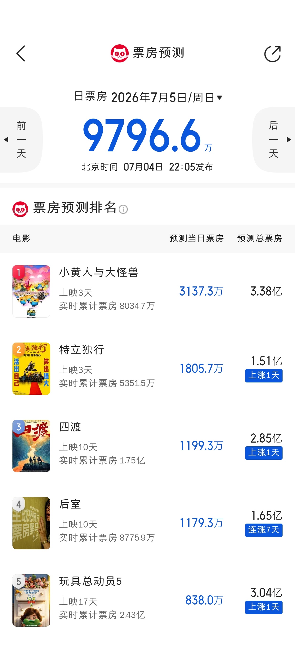 今天的猫眼预测依然是微调，没有大变动 