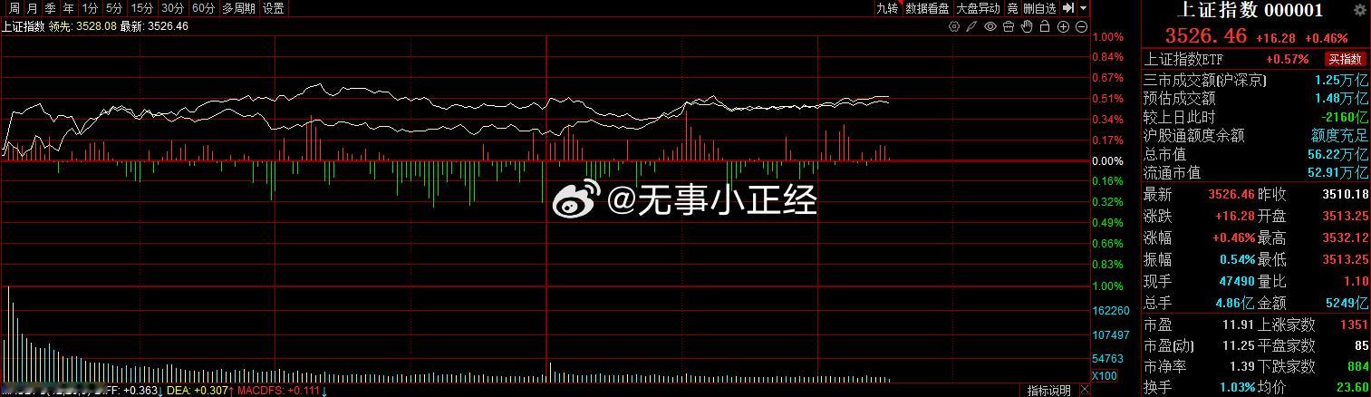 A股上证指数都没有波动了。走得这么稳，高度控盘了？ ​​​