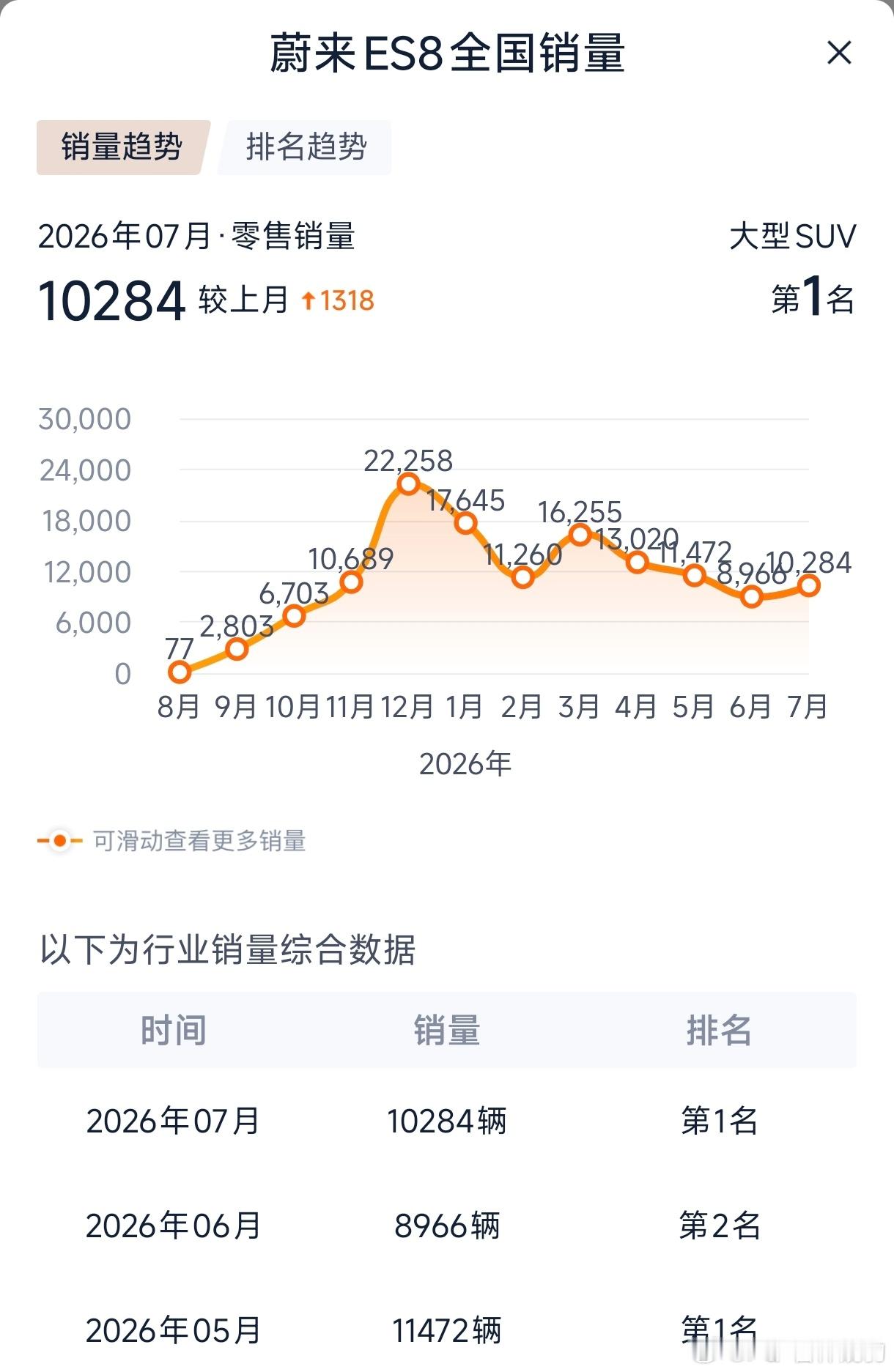 第三代蔚来ES8用时不足11个月交付破14w第一代+第二代用时7年多总交付量不到