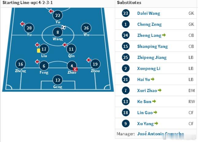 参加过那场1-5的又一位国脚宣布退役。但这些年还有好多国脚实际已经退役，差个官宣