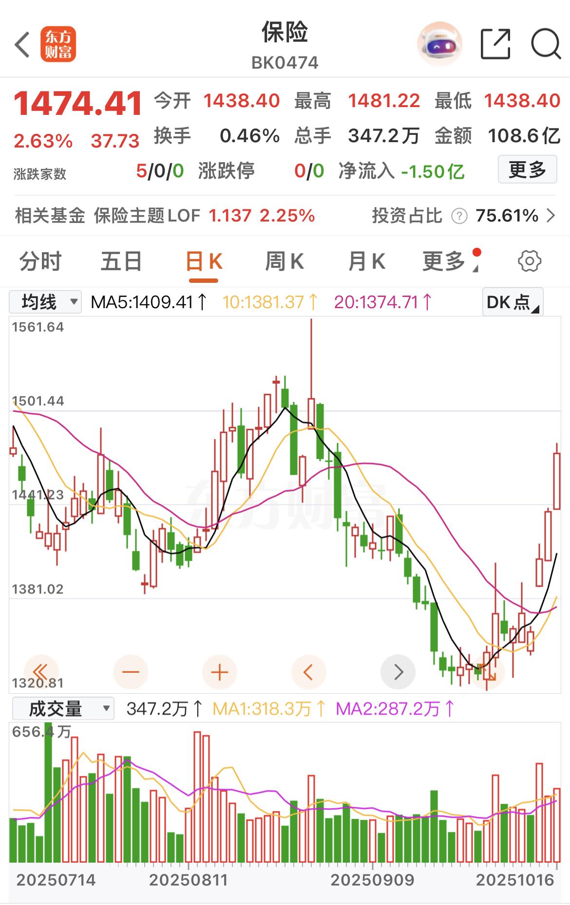 保险指数6连阳，几乎跟银行指数6连阳同步，显然这是某某队的杰作。
