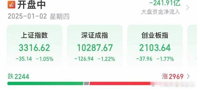 A股低开向下，已到3310，迎25年开门黑…沪指低开于3347随即断崖式下跌低点