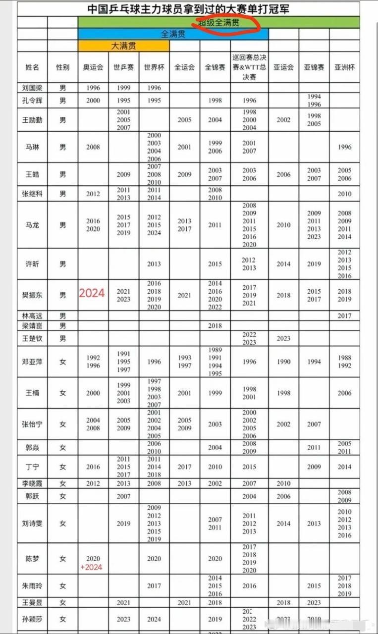 樊振东是继马龙之后的“超级全满贯”。迎面向我们走来的是：奥运会、世乒赛、世界杯、