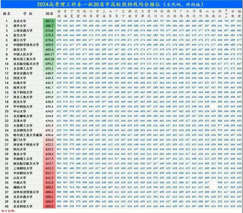 全国录取分数线排名四十强！