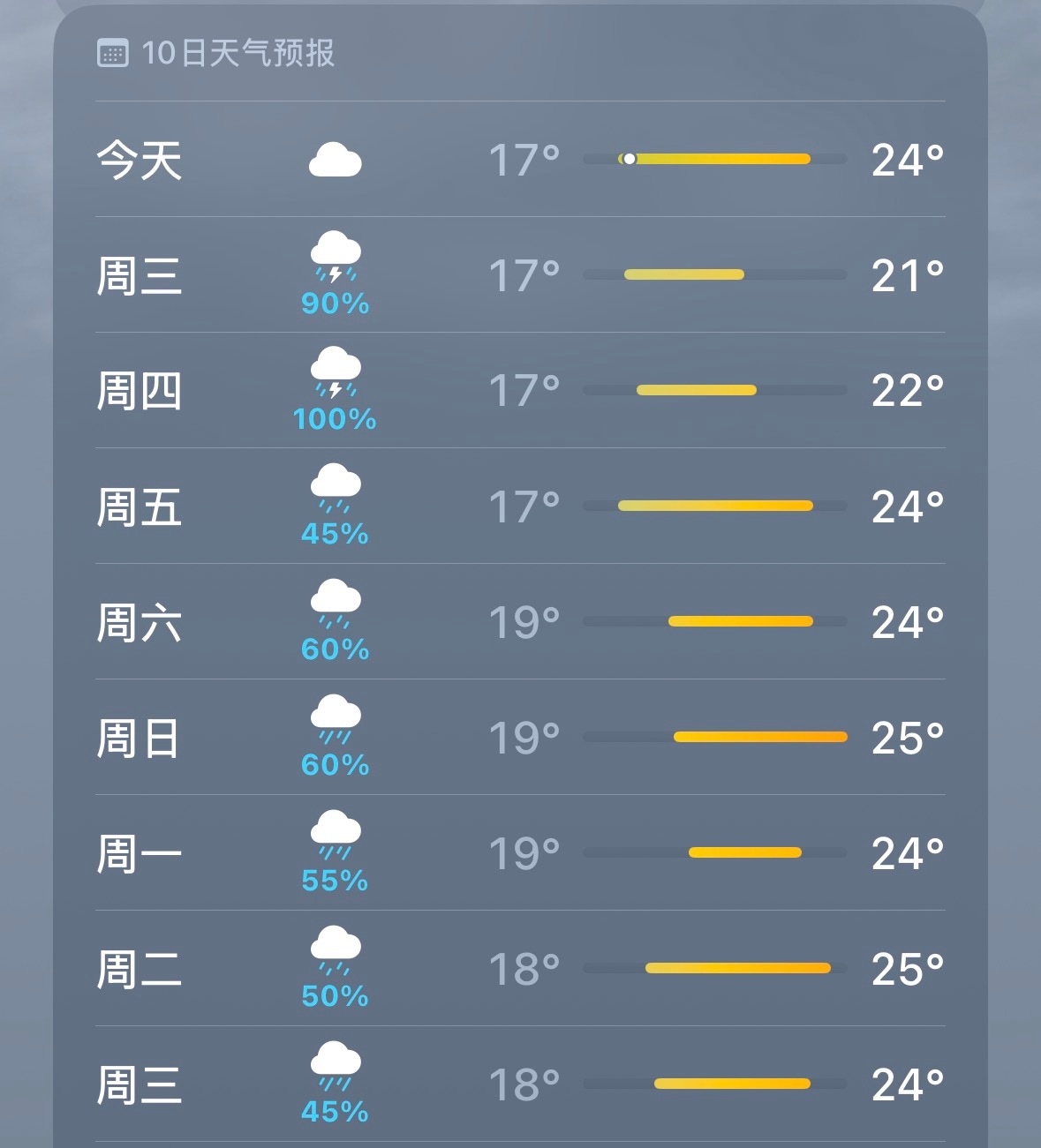 这雨是准备下到什么时候去？