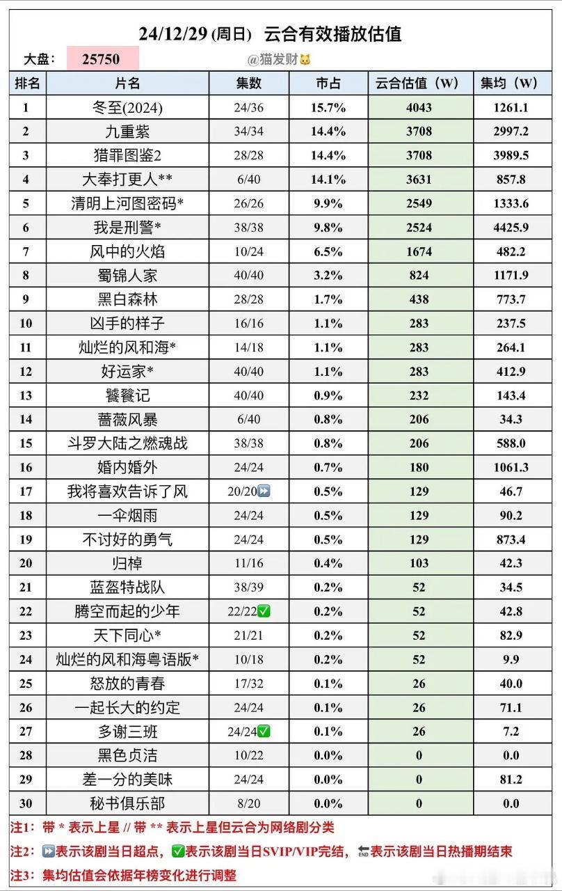 冬至今年现偶黑马 从播放量来看确实算黑马了，虽然我不看[允悲] 