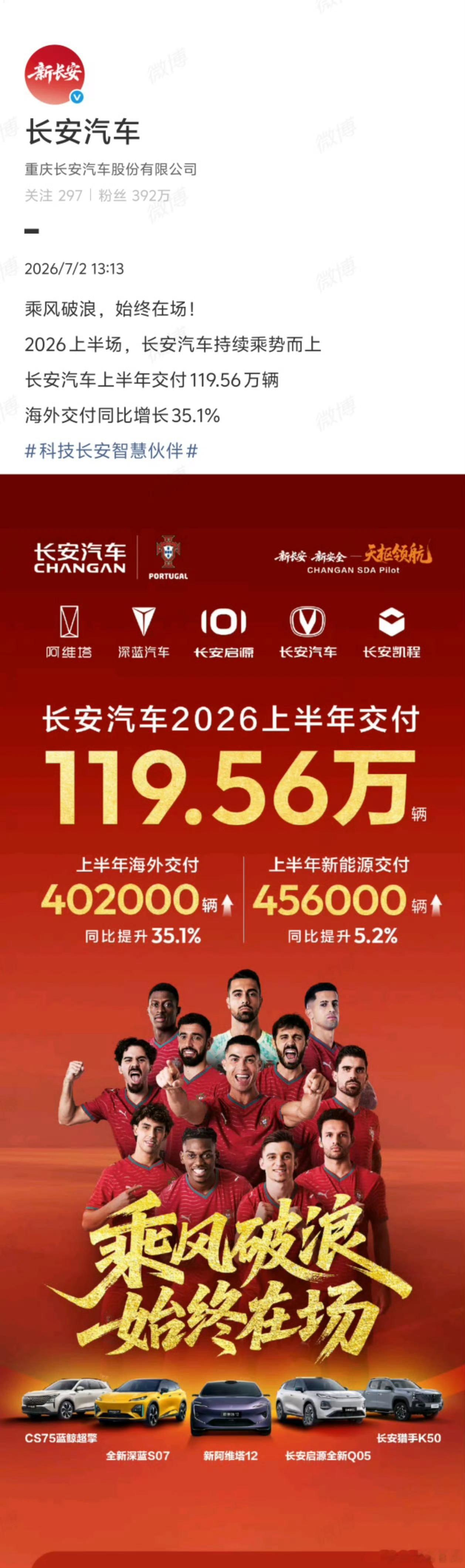 【长安汽车上半年交付119.56万辆，新能源交付 45.6 万辆】长安汽车上半年