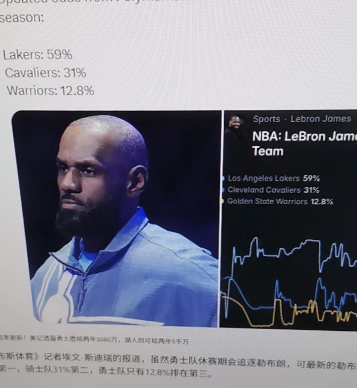 最新消息，詹姆斯夏季最可能去的3个球队确定：
1、留湖人：59%
2、回骑士：3