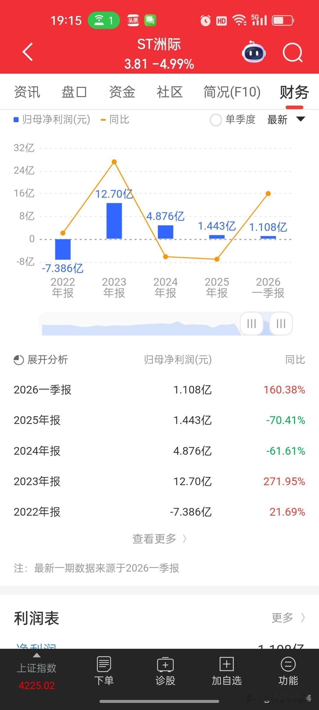 ST洲际连续六个跌停，高位套牢股民挂单根本卖不出去？

深度点评
 
一、盘面交