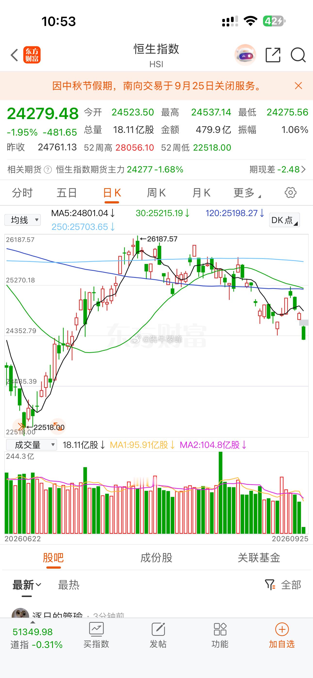 港股全面大幅下跌中，大过节的也不消停。 ​​​