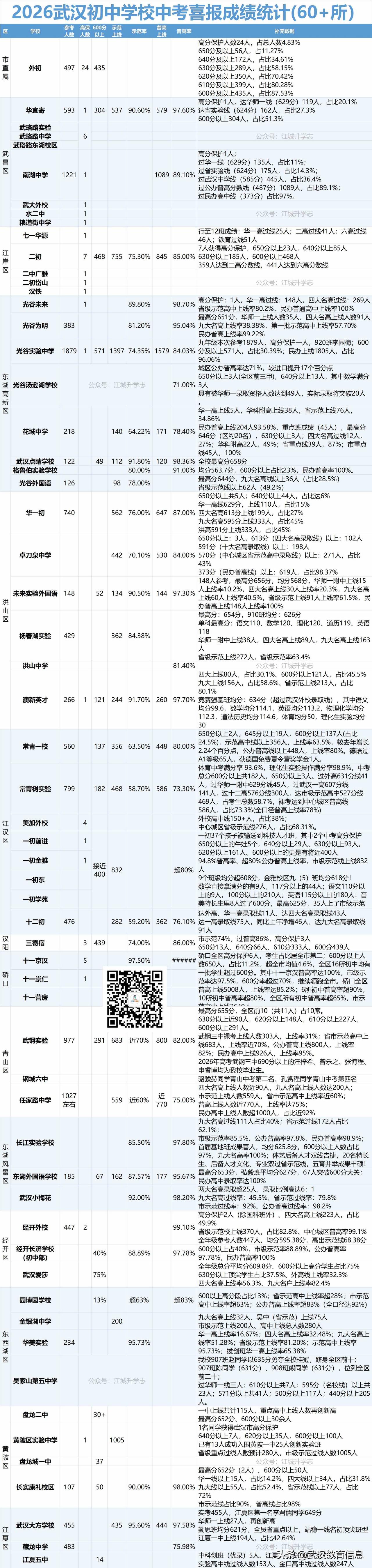武汉60+所初中2026中考喜报成绩汇总