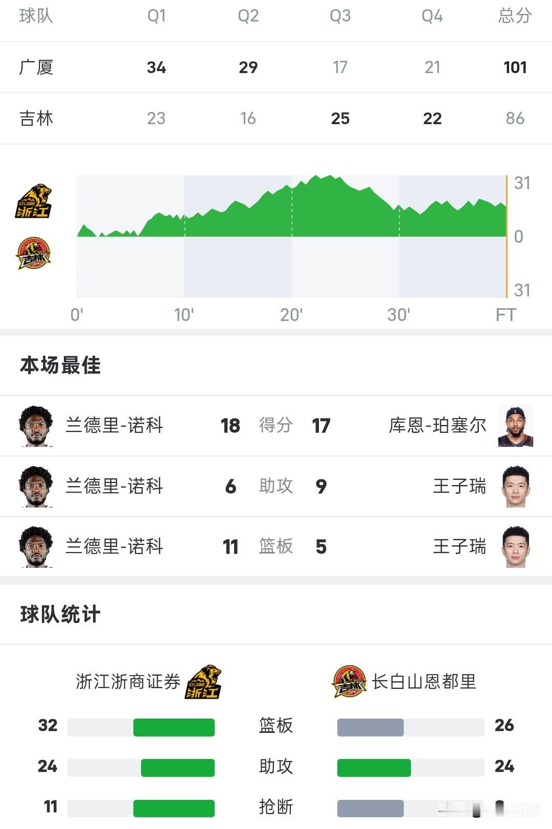 CBA战报丨广厦101-86大胜吉林，广厦全场投中15个三分球。

广厦双外援，