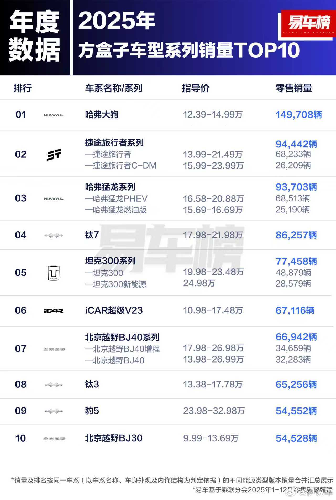方程豹汽车是真牛啊，仅靠两款车型就在硬派越野市场抢下一大块蛋糕在方盒子市场，更是