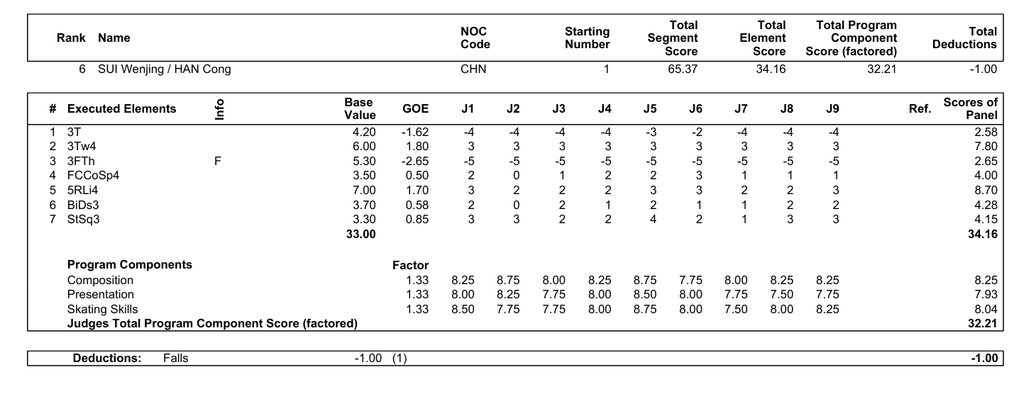【奥运花滑】团体双人SP小分表，MK拿到职业生涯短节目最高分（5A托举接近满分）