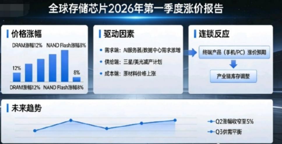 🚨手机要涨价了！这次不是套路，是真扛不住了！
兄弟们，准备换手机的得抓紧了，或