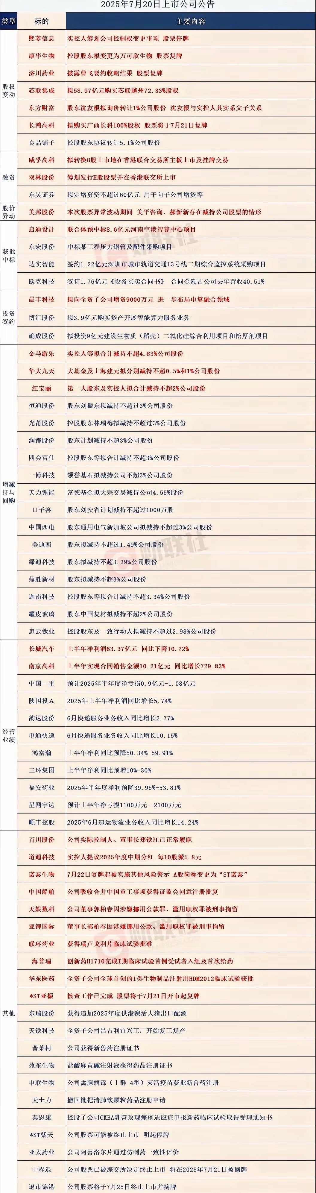 7月21个股重要投资事件简讯 ​​​