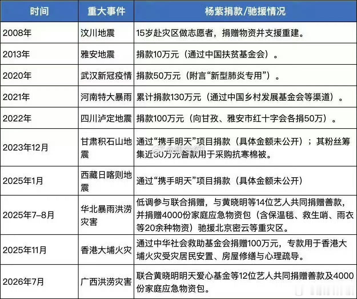 杨紫捐赠情况杨紫满满的正能量，榜样的力量！ 