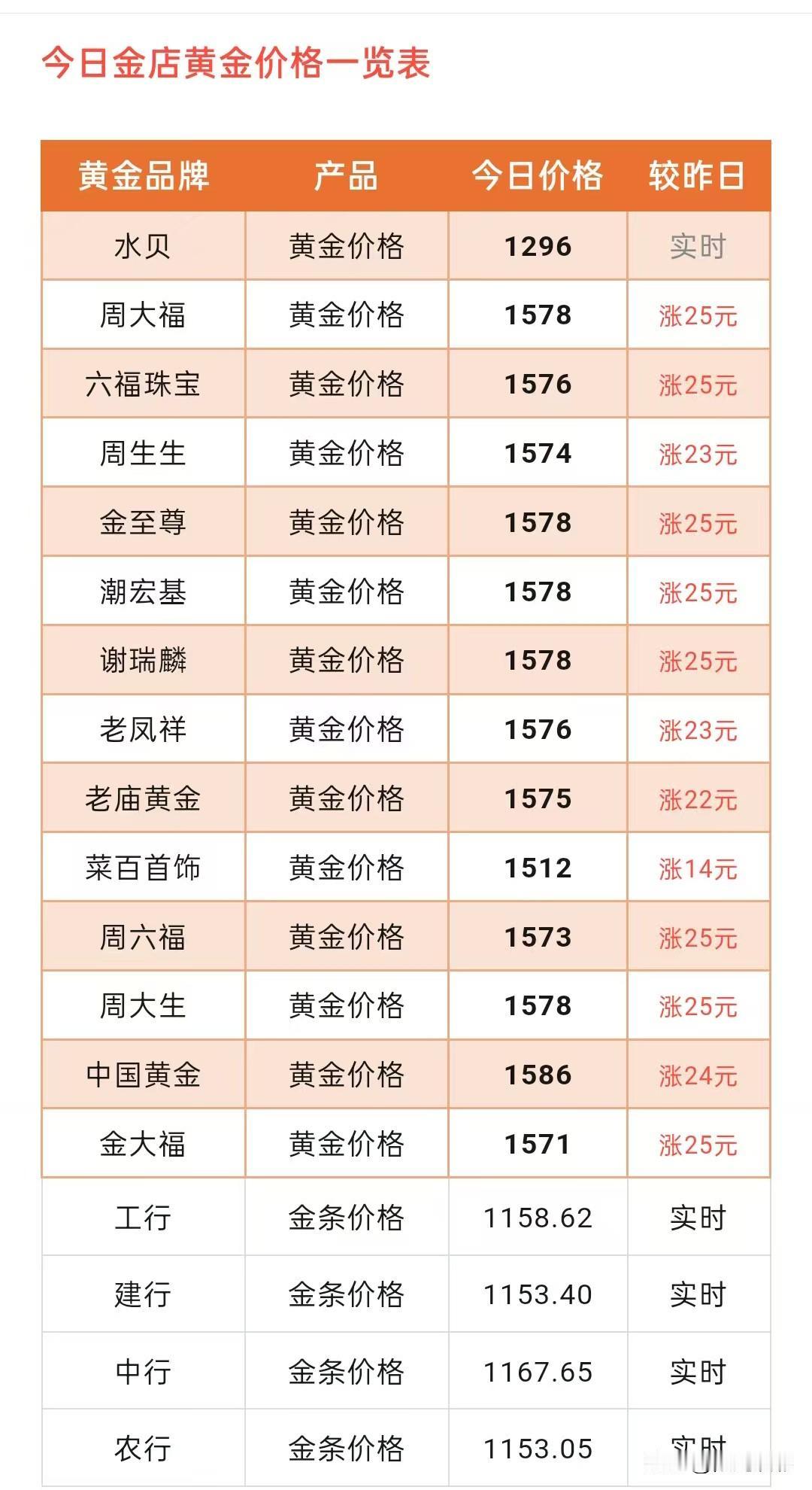 今日金价！金饰品价格最高涨25元！

今天各大品牌黄金门店金饰品价格查询，以及黄