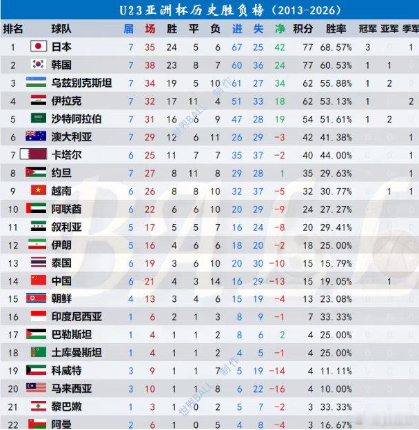 U23国足0比4日本队 看到这张U23亚洲杯历史战绩榜，你就明白这支球队有多么了