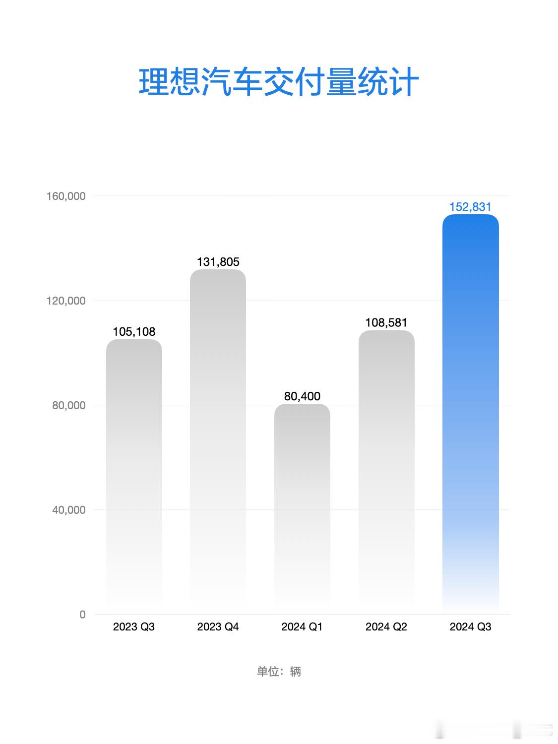 理想汽车2024年第三季度财务业绩出炉三季度季度交付15.28万辆，同比增长45