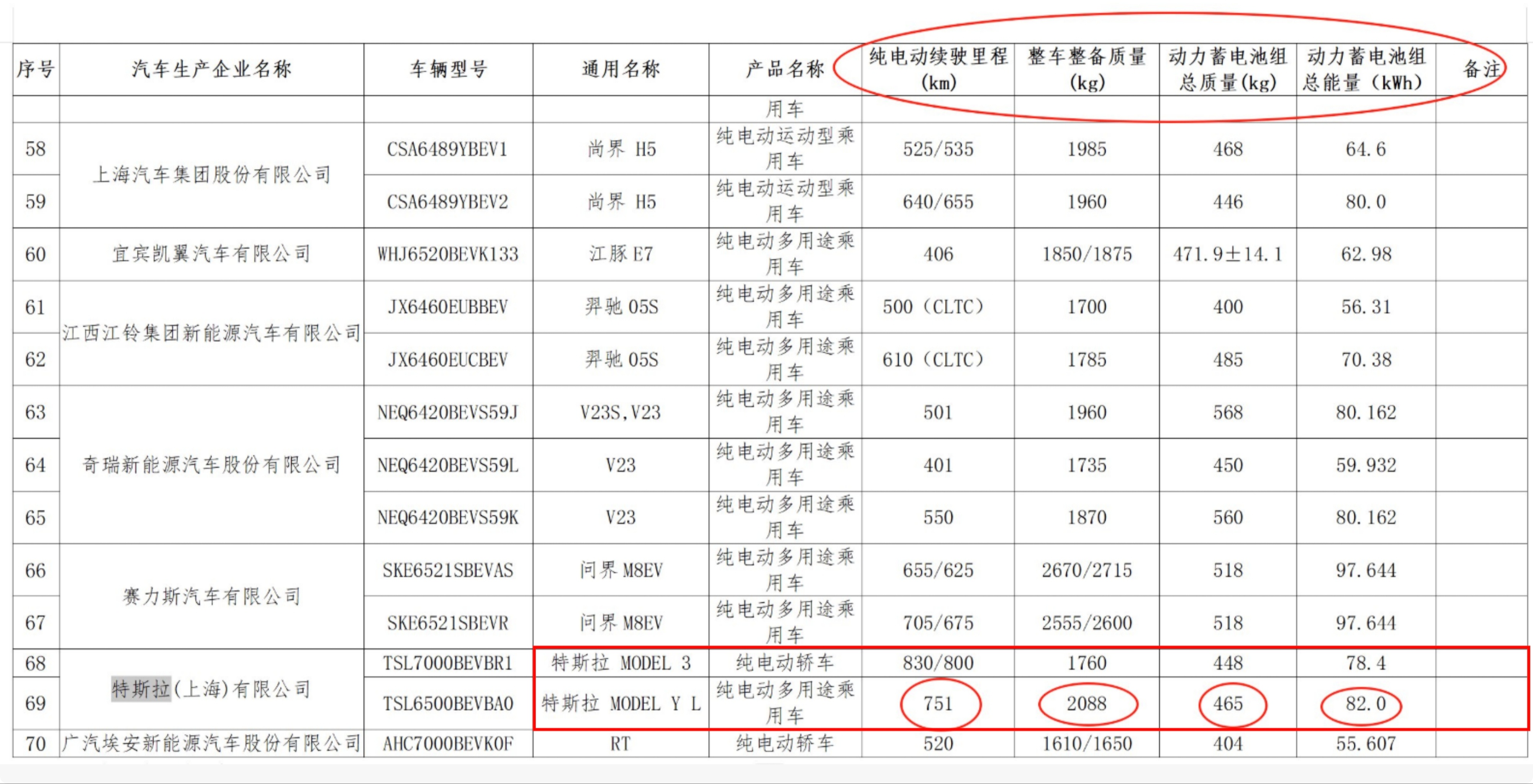 特斯拉的能耗还是牛逼Model Y L搭载82kWh电池，CLTC续航751公里