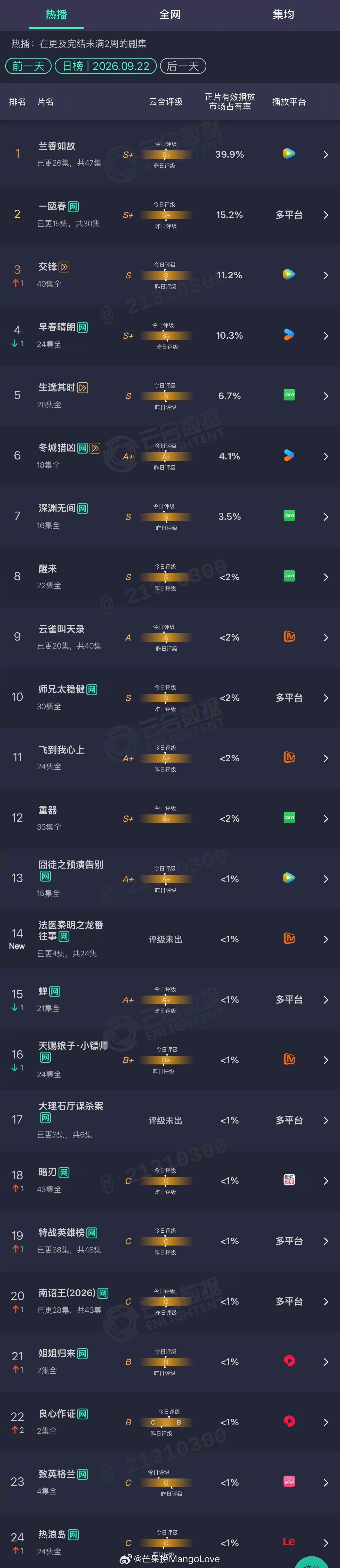 2026年09月22日云合剧集正片有效播放量市占率TOP241 兰香如故 39.