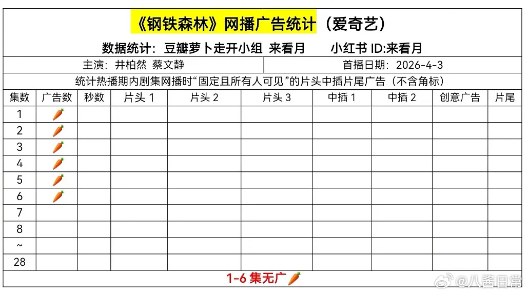 怎么会寒成这样，井柏然、蔡文静《钢铁森林》首播6集全无广 