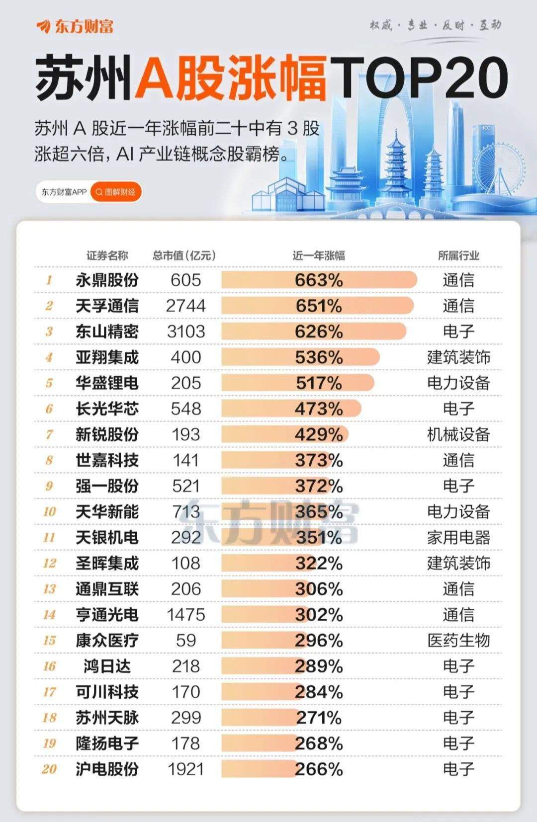 【踩中AI风口 苏州A股市值一年翻倍 排名全国第三】近日，随着中际旭创、天孚通信