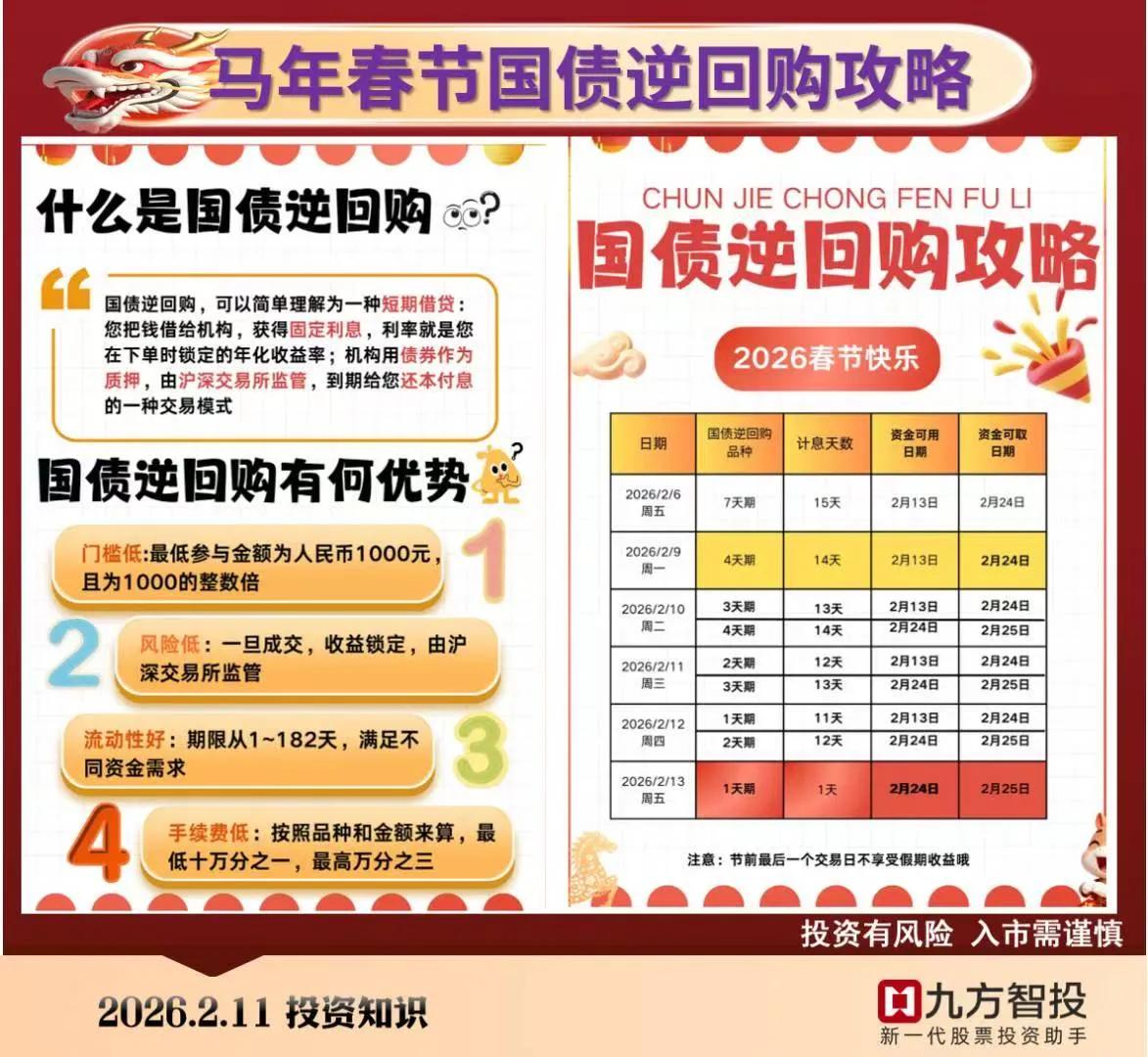 😉2026年春节休市十天，国债逆回购攻略前瞻！
——今天来给大家分享一份202