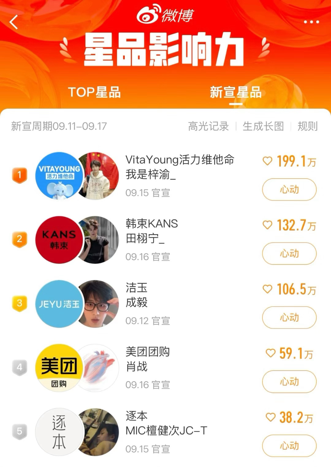 星品影响力星品影响力新宣星品前五分别是vitayoung活力维他命梓渝，韩束田栩