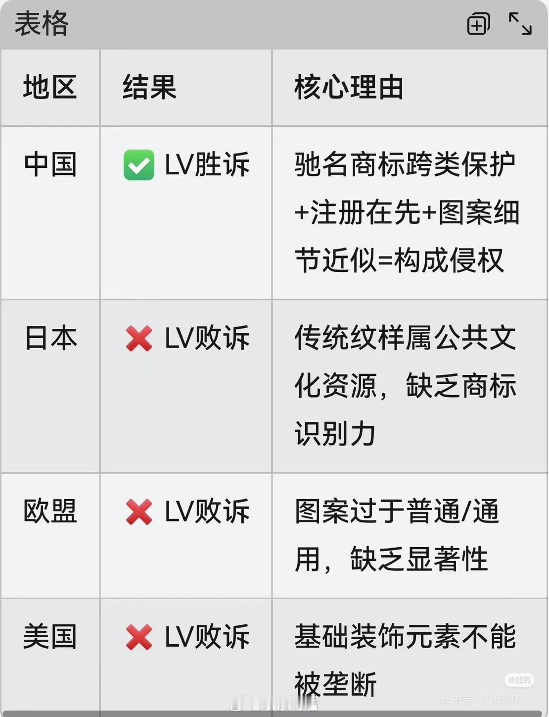 LV起诉国家知识产权局 是谁让这个不要脸的牌子，这么无法无天。内鬼是谁？退出中国