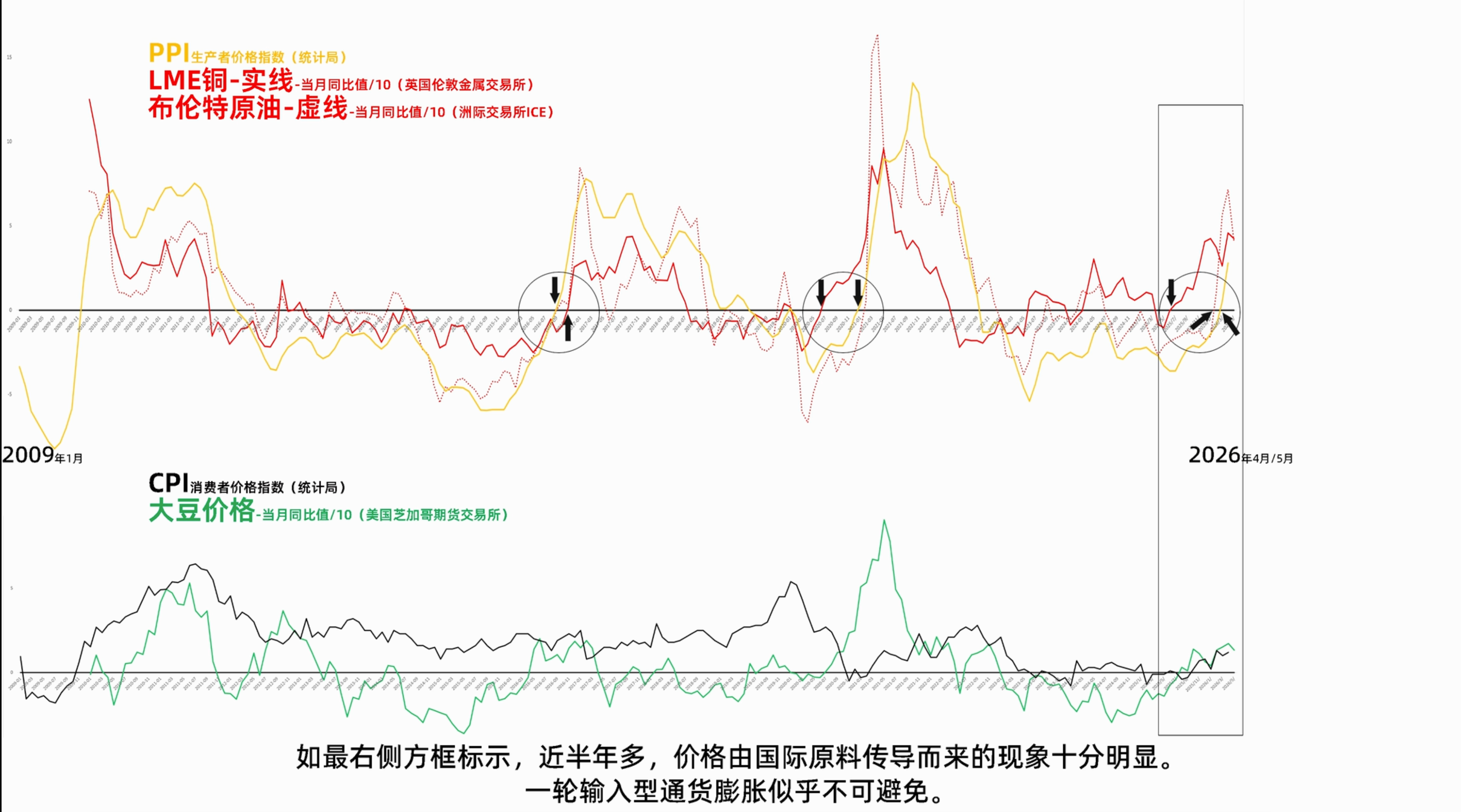 通过 cpi 和 ppi 指数分别关联大豆价格、布伦特原油、铜价走势观察近一年的
