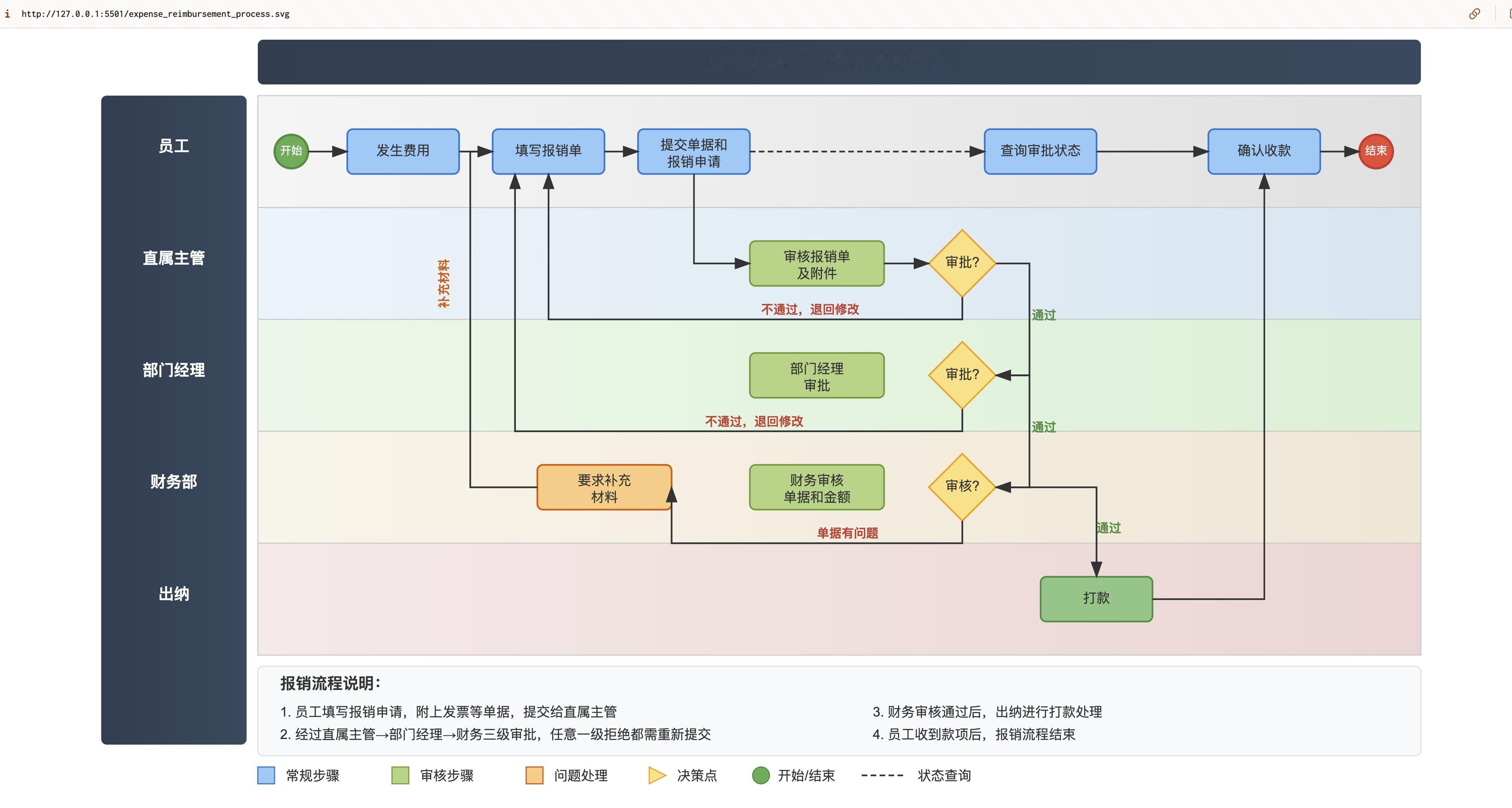 推友linear uncle分享了一个用大模型画泳道图的prompt。图为绘制报