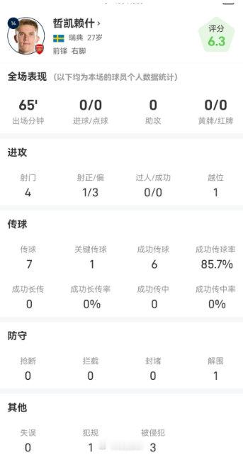 枪手生涯欧冠首秀平淡！哲凯赖什仅1次射正，遭队友误伤挂彩阿森纳 ​​​