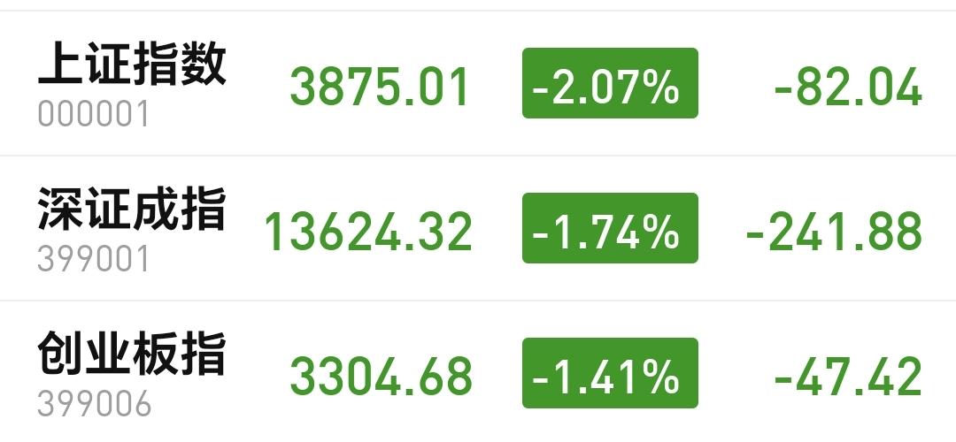 基金：进场抄底的两种方式
市场低开以后小幅度冲高回落，创业板指下跌了1.41%，